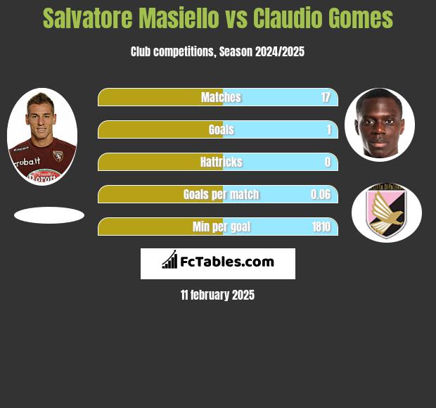 Salvatore Masiello vs Claudio Gomes h2h player stats