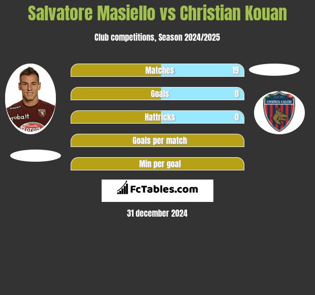 Salvatore Masiello vs Christian Kouan h2h player stats