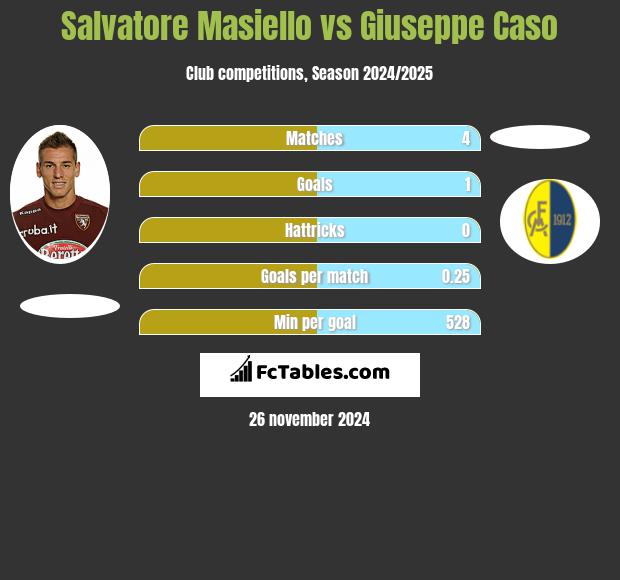 Salvatore Masiello vs Giuseppe Caso h2h player stats