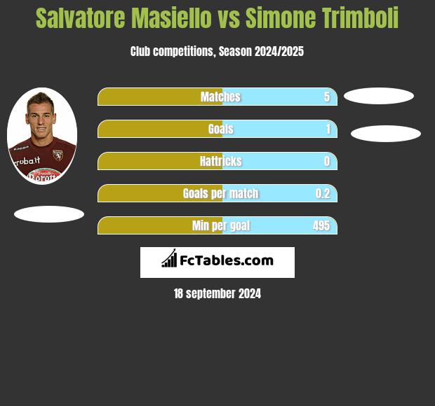 Salvatore Masiello vs Simone Trimboli h2h player stats