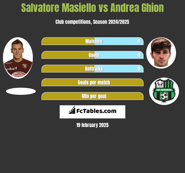 Salvatore Masiello vs Andrea Ghion h2h player stats