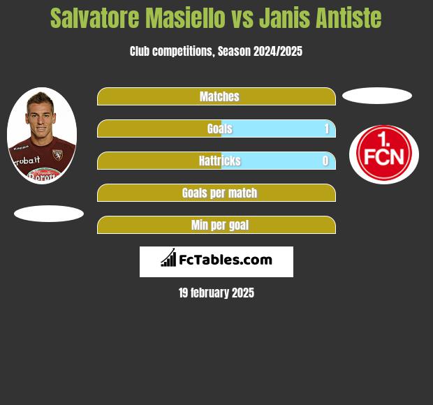 Salvatore Masiello vs Janis Antiste h2h player stats