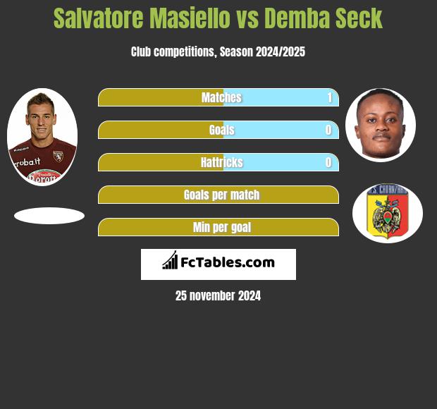 Salvatore Masiello vs Demba Seck h2h player stats