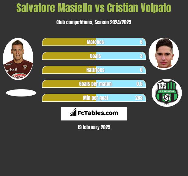 Salvatore Masiello vs Cristian Volpato h2h player stats