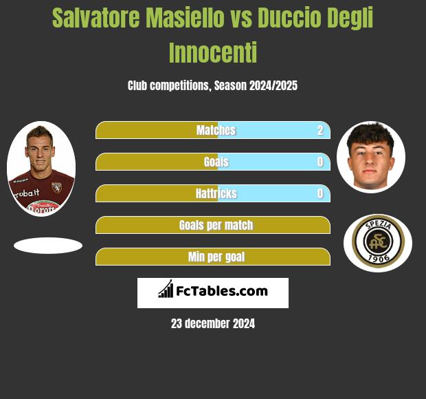 Salvatore Masiello vs Duccio Degli Innocenti h2h player stats