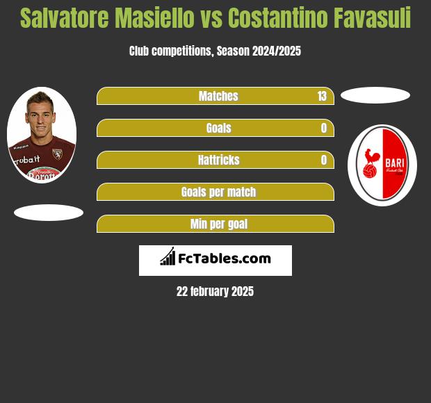 Salvatore Masiello vs Costantino Favasuli h2h player stats