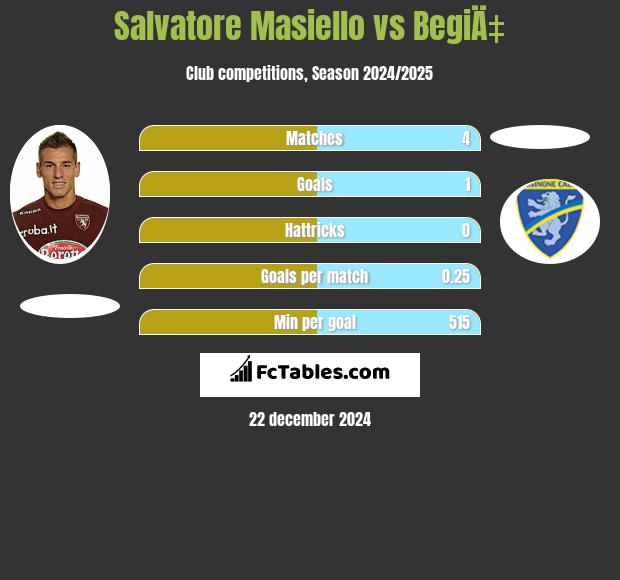 Salvatore Masiello vs BegiÄ‡ h2h player stats