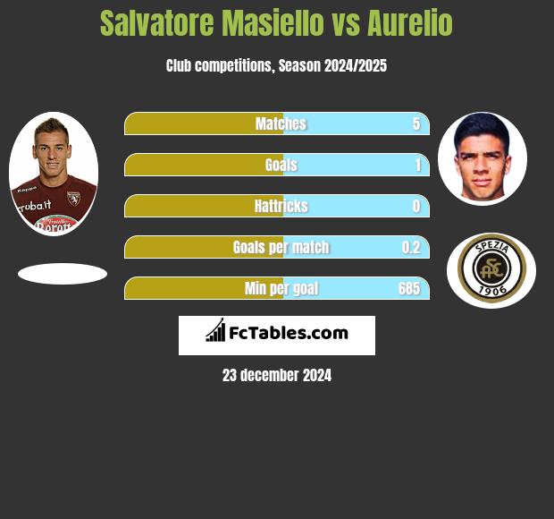 Salvatore Masiello vs Aurelio h2h player stats