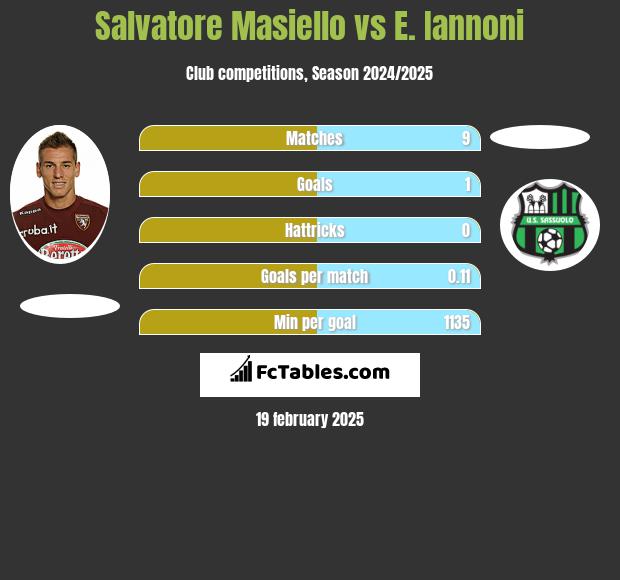 Salvatore Masiello vs E. Iannoni h2h player stats