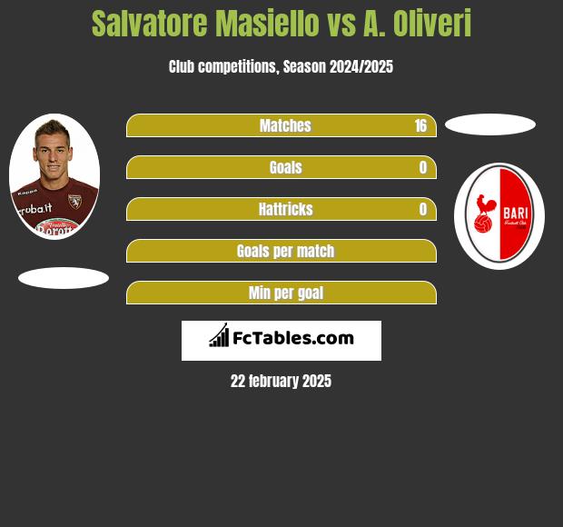 Salvatore Masiello vs A. Oliveri h2h player stats