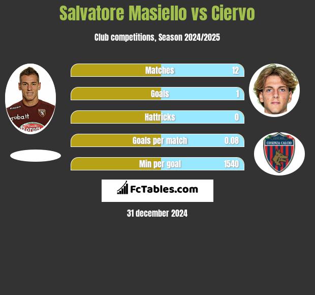 Salvatore Masiello vs Ciervo h2h player stats