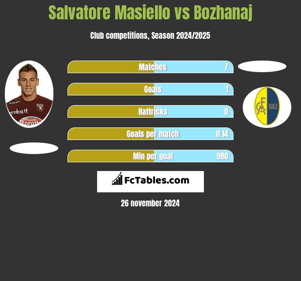 Salvatore Masiello vs Bozhanaj h2h player stats