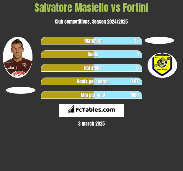 Salvatore Masiello vs Fortini h2h player stats