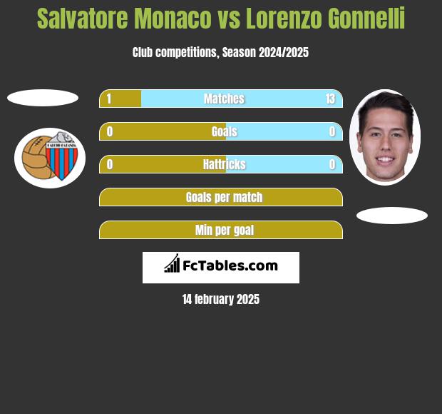 Salvatore Monaco vs Lorenzo Gonnelli h2h player stats