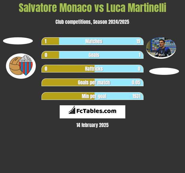 Salvatore Monaco vs Luca Martinelli h2h player stats