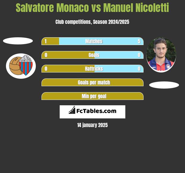 Salvatore Monaco vs Manuel Nicoletti h2h player stats