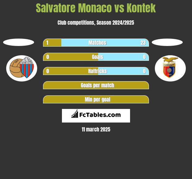 Salvatore Monaco vs Kontek h2h player stats