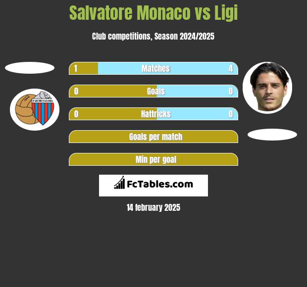 Salvatore Monaco vs Ligi h2h player stats