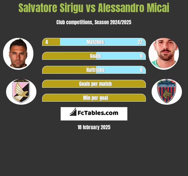 Salvatore Sirigu vs Alessandro Micai h2h player stats