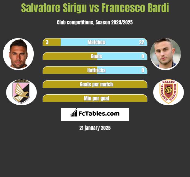 Salvatore Sirigu vs Francesco Bardi h2h player stats