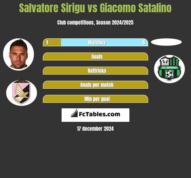 Salvatore Sirigu vs Giacomo Satalino h2h player stats