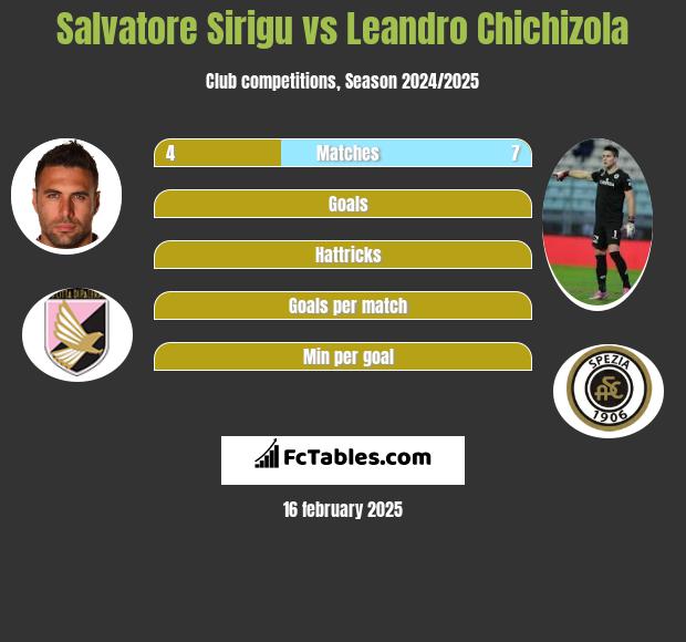 Salvatore Sirigu vs Leandro Chichizola h2h player stats