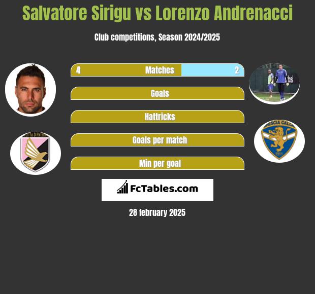 Salvatore Sirigu vs Lorenzo Andrenacci h2h player stats