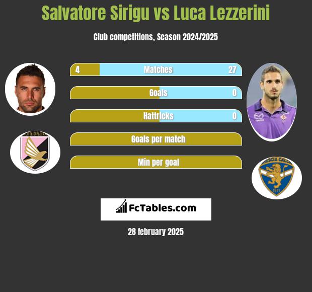 Salvatore Sirigu vs Luca Lezzerini h2h player stats