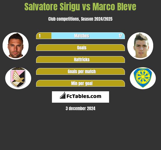 Salvatore Sirigu vs Marco Bleve h2h player stats