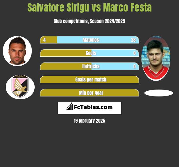 Salvatore Sirigu vs Marco Festa h2h player stats