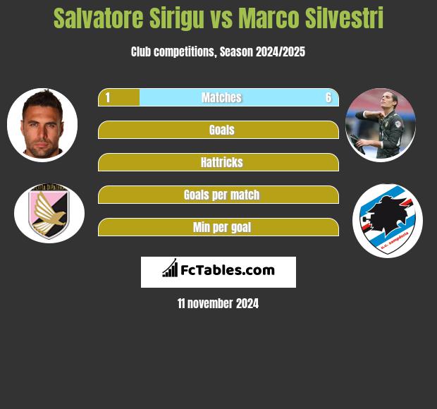 Salvatore Sirigu vs Marco Silvestri h2h player stats