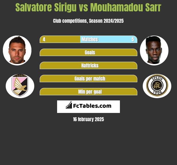 Salvatore Sirigu vs Mouhamadou Sarr h2h player stats