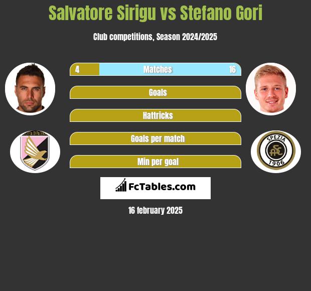 Salvatore Sirigu vs Stefano Gori h2h player stats