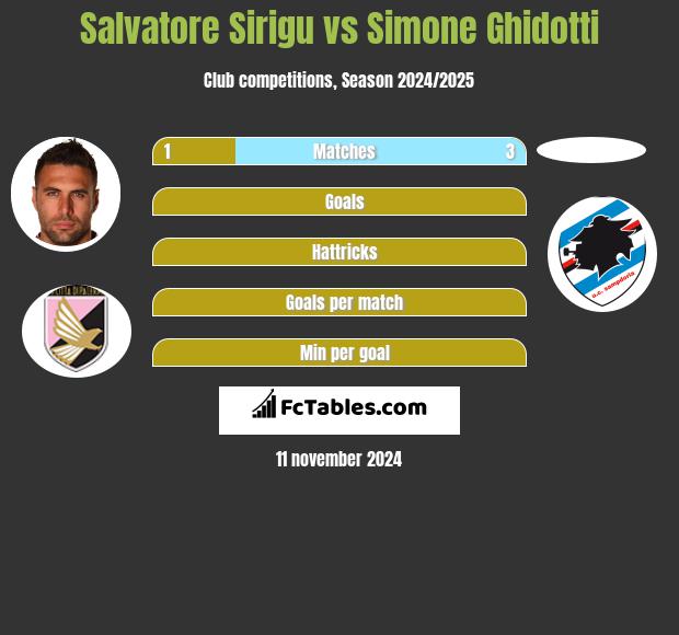 Salvatore Sirigu vs Simone Ghidotti h2h player stats