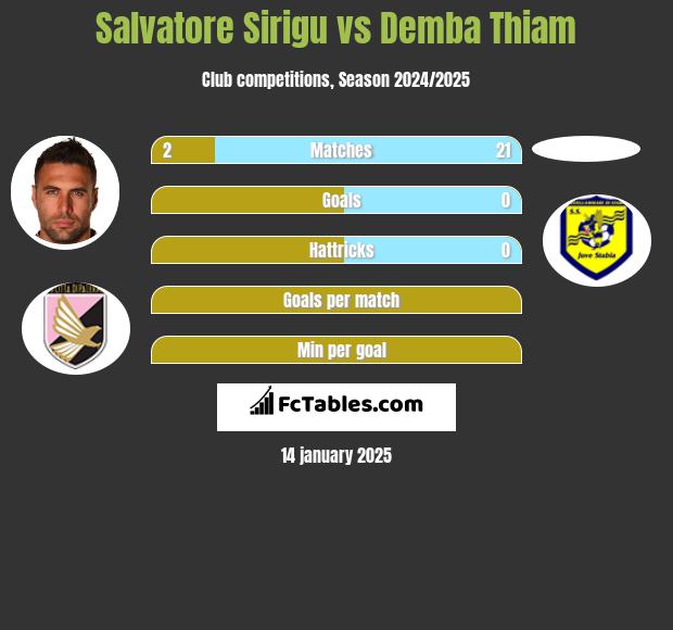 Salvatore Sirigu vs Demba Thiam h2h player stats