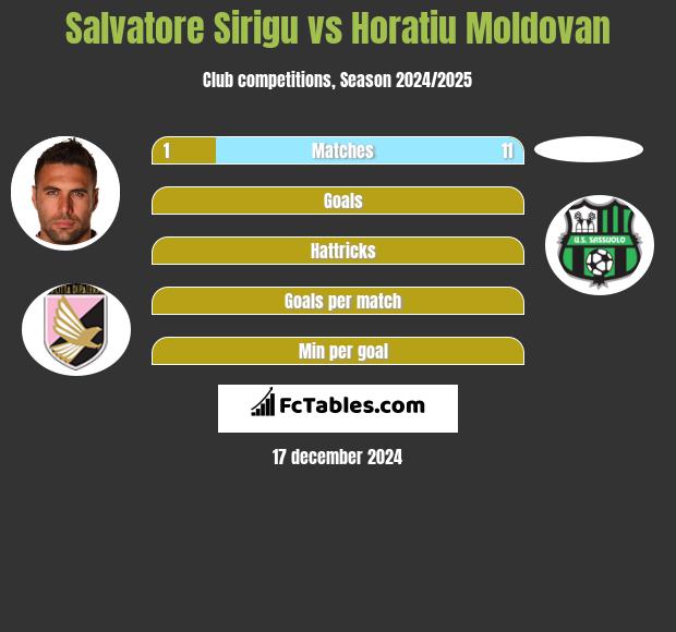 Salvatore Sirigu vs Horatiu Moldovan h2h player stats