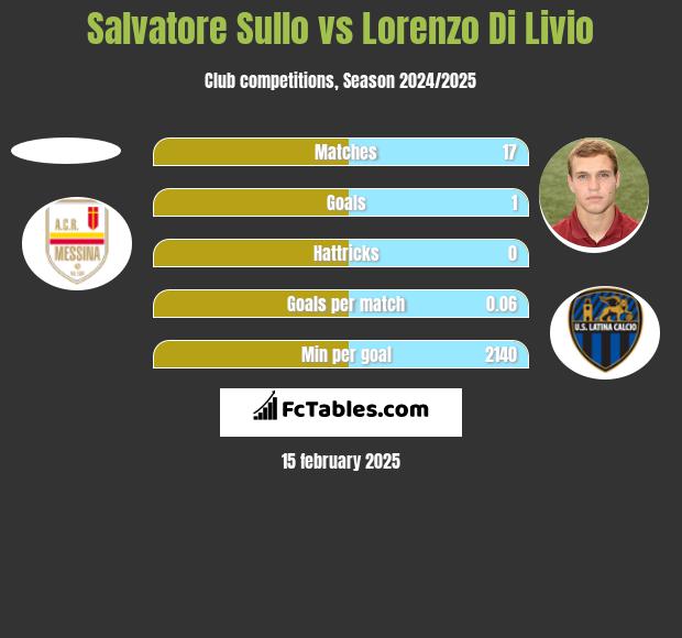 Salvatore Sullo vs Lorenzo Di Livio h2h player stats