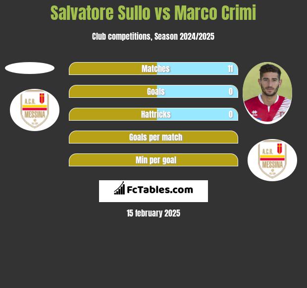 Salvatore Sullo vs Marco Crimi h2h player stats