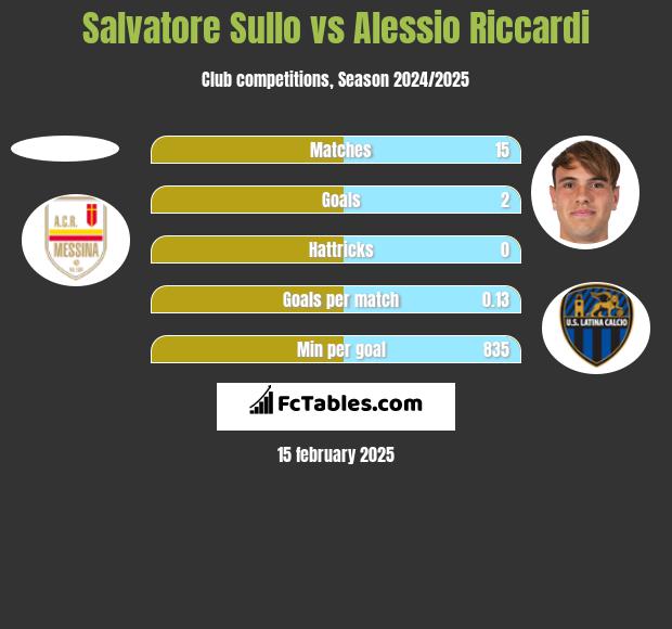 Salvatore Sullo vs Alessio Riccardi h2h player stats