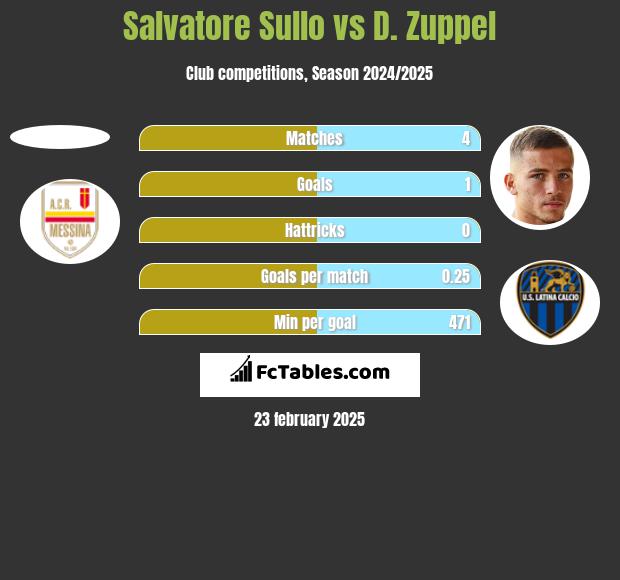 Salvatore Sullo vs D. Zuppel h2h player stats