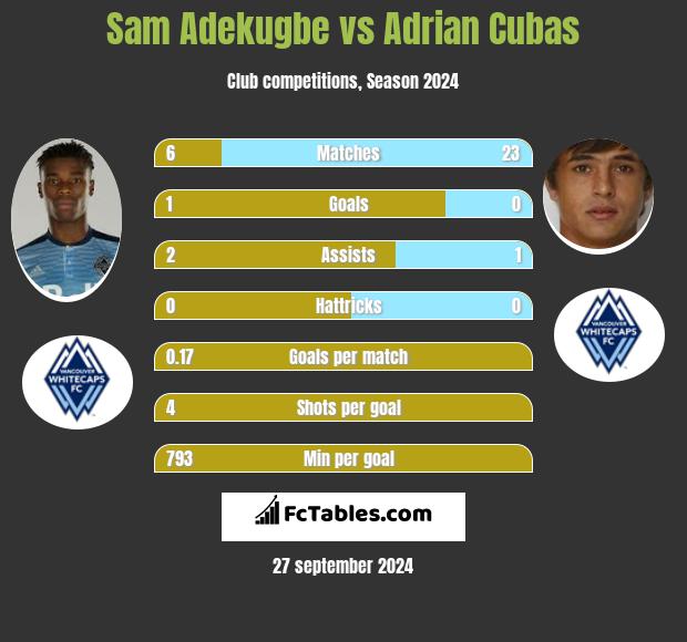 Sam Adekugbe vs Adrian Cubas h2h player stats