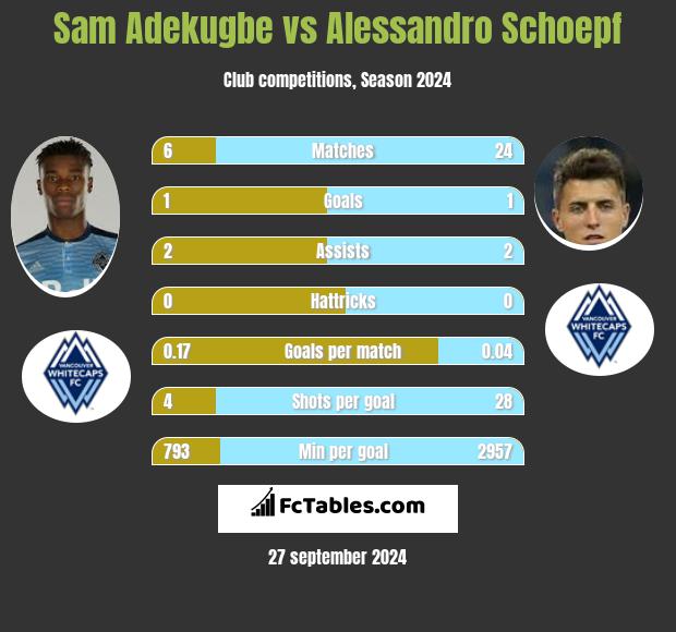 Sam Adekugbe vs Alessandro Schoepf h2h player stats