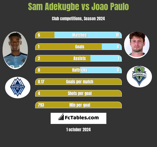 Sam Adekugbe vs Joao Paulo h2h player stats