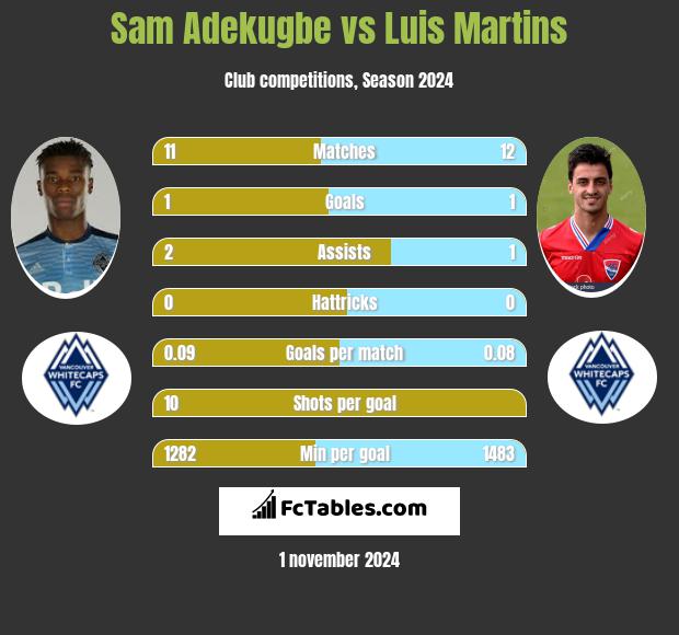 Sam Adekugbe vs Luis Martins h2h player stats