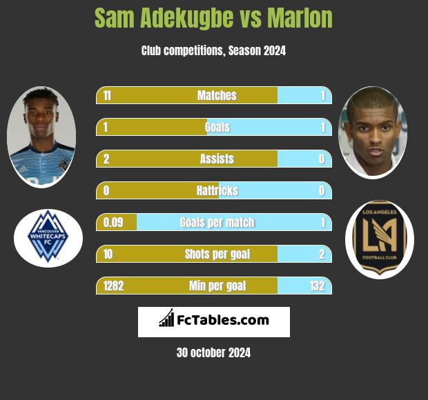 Sam Adekugbe vs Marlon h2h player stats