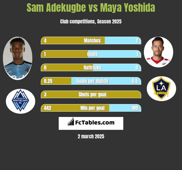 Sam Adekugbe vs Maya Yoshida h2h player stats