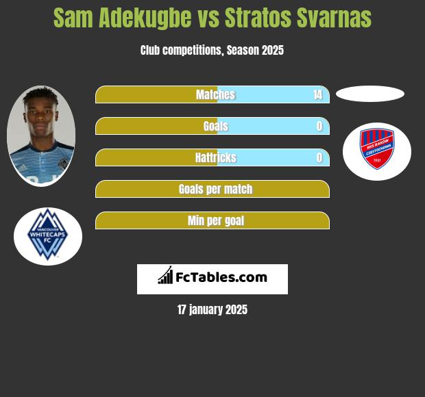 Sam Adekugbe vs Stratos Svarnas h2h player stats