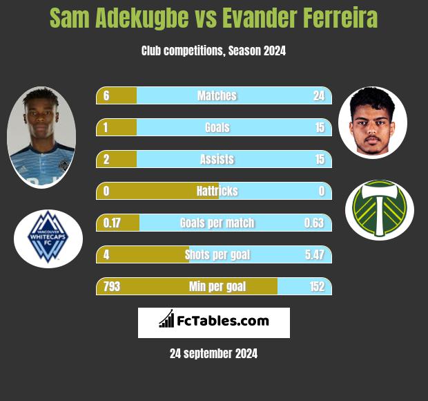 Sam Adekugbe vs Evander Ferreira h2h player stats