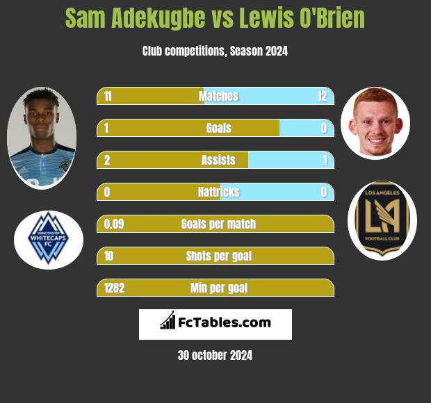 Sam Adekugbe vs Lewis O'Brien h2h player stats