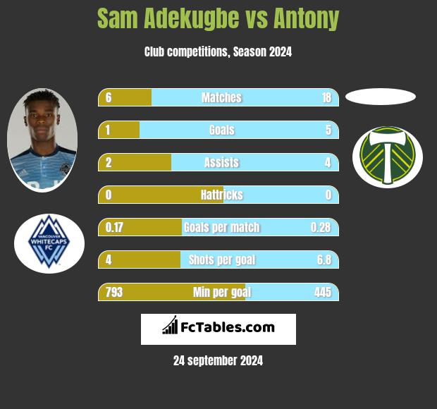 Sam Adekugbe vs Antony h2h player stats